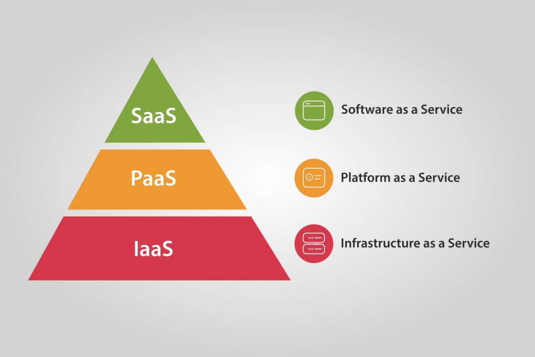 Scale smarter by choosing the right cloud computing model, exploring various types of cloud computing to suit your needs.